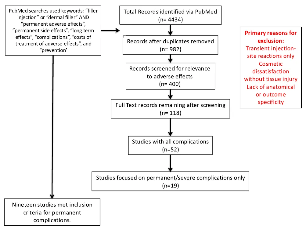 Diagrama de flujo de la selección de estudios: de 4.434 registros de PubMed a 19 estudios centrados en complicaciones permanentes o graves por rellenos